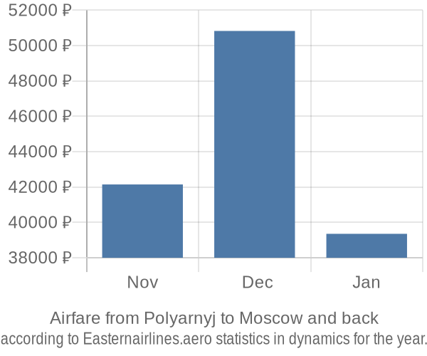 Airfare from Polyarnyj to Moscow prices