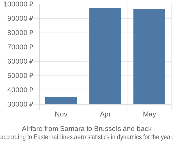 Airfare from Samara to Brussels prices