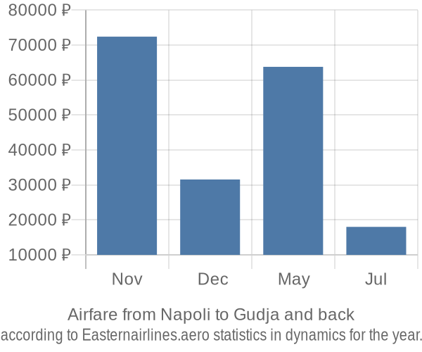 Airfare from Napoli to Gudja prices