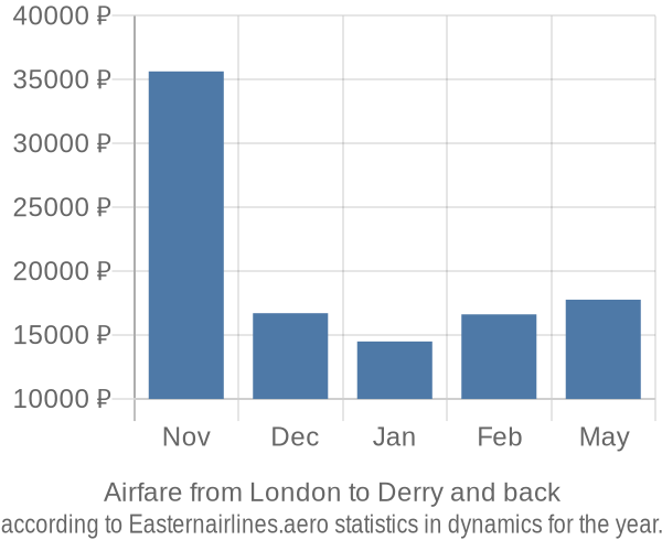 Airfare from London to Derry prices