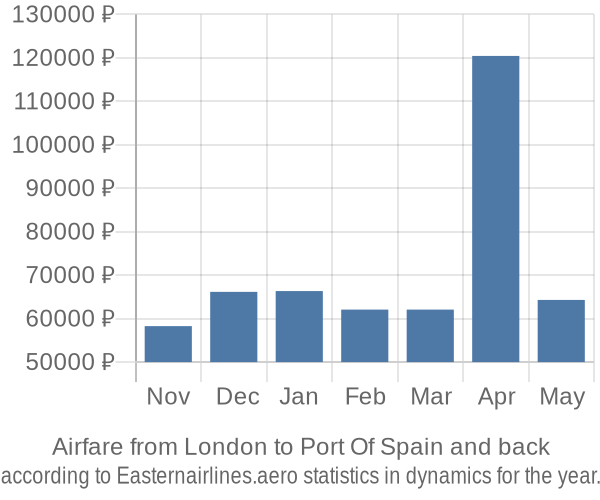 Airfare from London to Port Of Spain prices