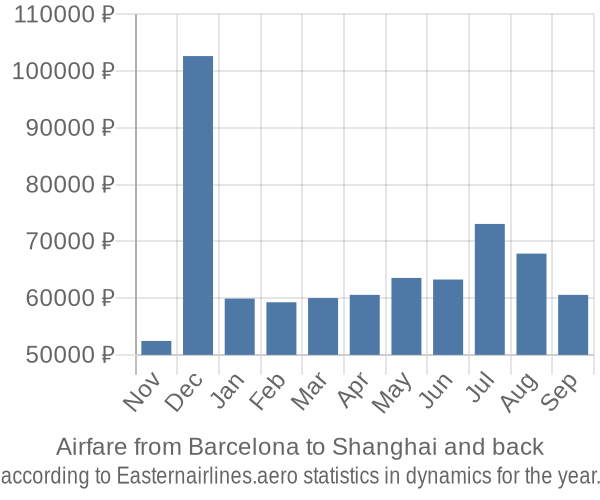 Airfare from Barcelona to Shanghai prices