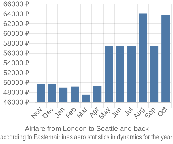 Airfare from London to Seattle prices