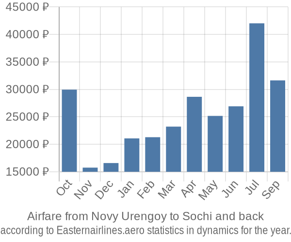Airfare from Novy Urengoy to Sochi prices