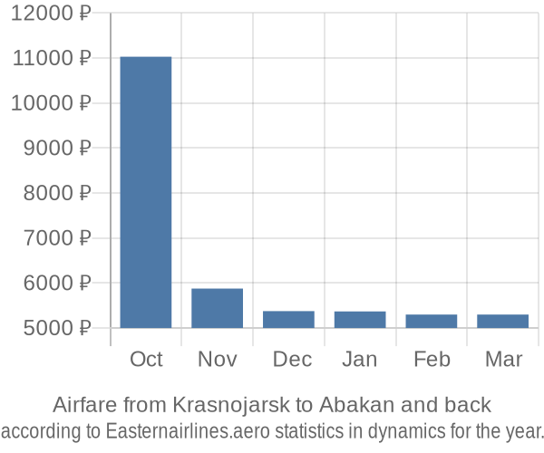 Airfare from Krasnojarsk to Abakan prices