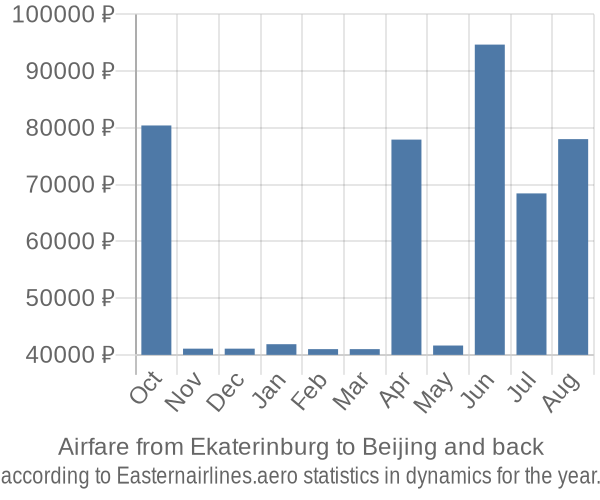 Airfare from Ekaterinburg to Beijing prices
