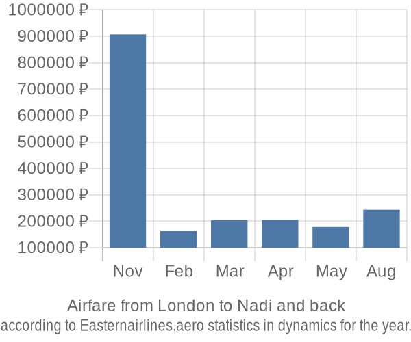 Airfare from London to Nadi prices
