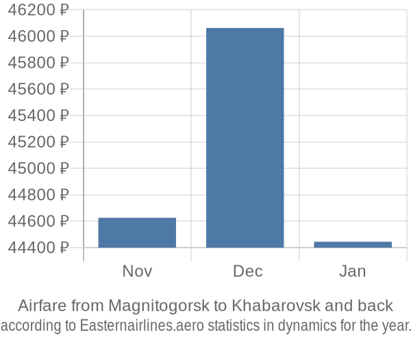 Airfare from Magnitogorsk to Khabarovsk prices