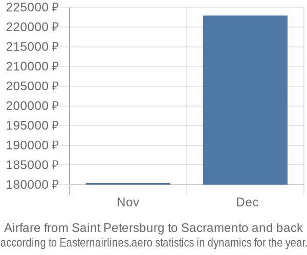 Airfare from Saint Petersburg to Sacramento prices