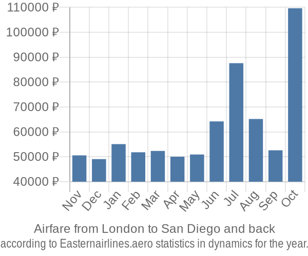 Airfare from London to San Diego prices
