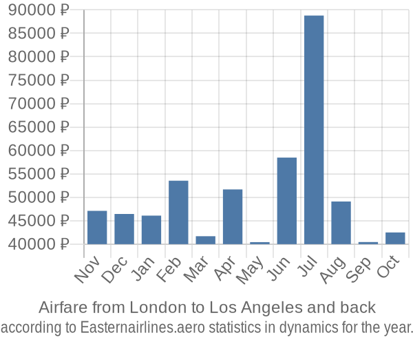 Airfare from London to Los Angeles prices