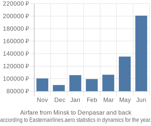 Airfare from Minsk to Denpasar prices