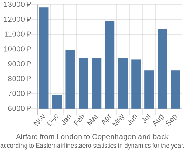 Airfare from London to Copenhagen prices