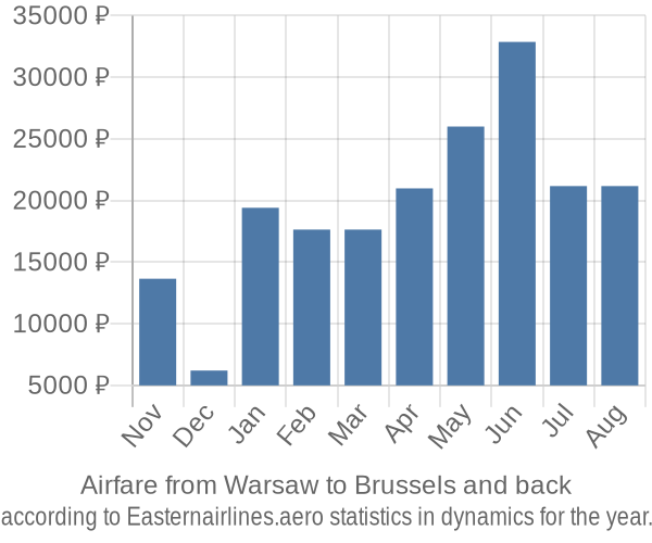 Airfare from Warsaw to Brussels prices