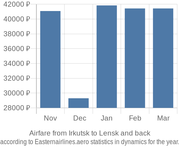 Airfare from Irkutsk to Lensk prices