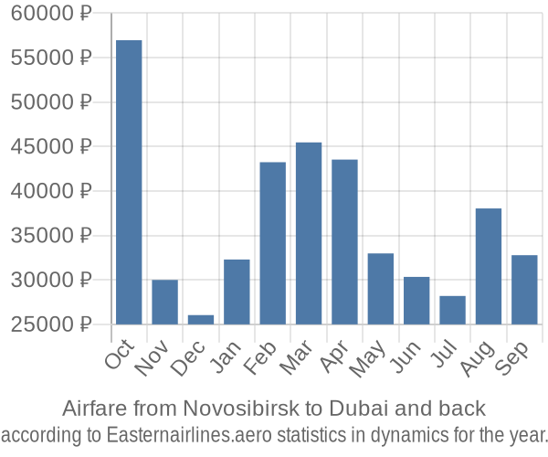 Airfare from Novosibirsk to Dubai prices