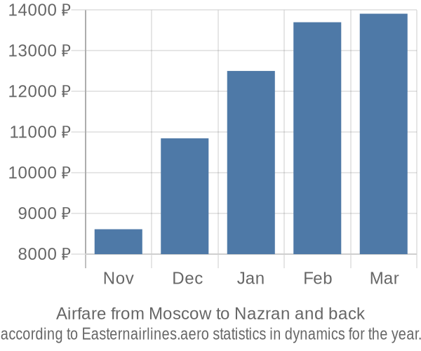 Airfare from Moscow to Nazran prices