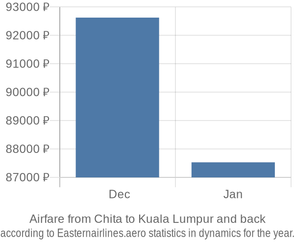Airfare from Chita to Kuala Lumpur prices