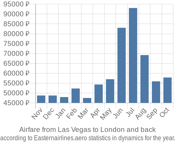 Airfare from Las Vegas to London prices
