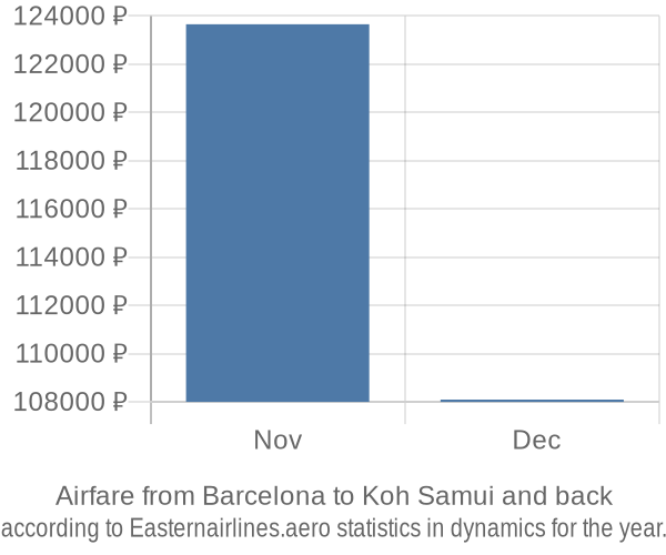 Airfare from Barcelona to Koh Samui prices