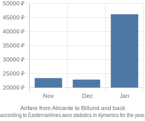 Airfare from Alicante to Billund prices