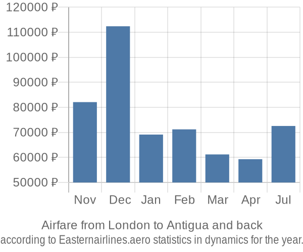 Airfare from London to Antigua prices