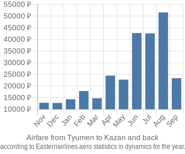 Airfare from Tyumen to Kazan prices
