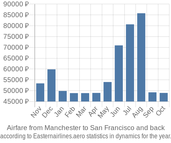 Airfare from Manchester to San Francisco prices