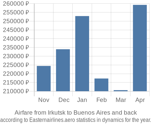 Airfare from Irkutsk to Buenos Aires prices