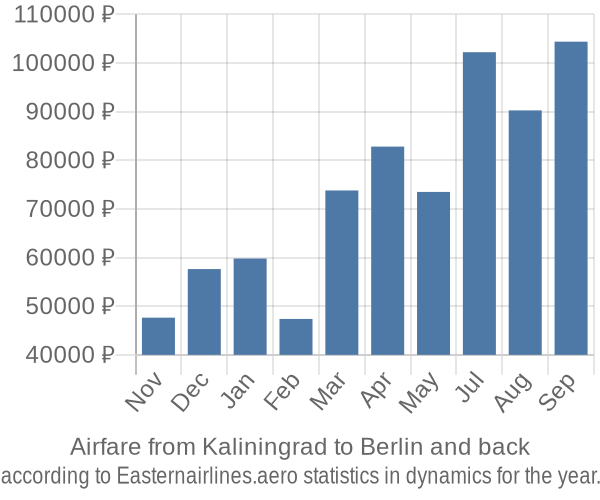 Airfare from Kaliningrad to Berlin prices
