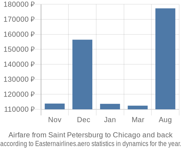 Airfare from Saint Petersburg to Chicago prices