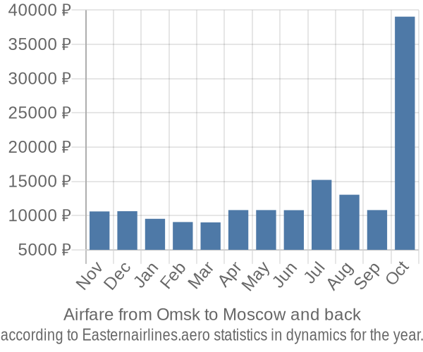 Airfare from Omsk to Moscow prices