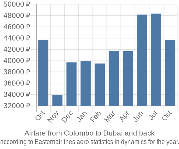 Airfare from Colombo to Dubai prices