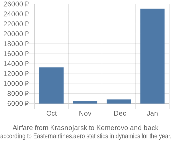 Airfare from Krasnojarsk to Kemerovo prices