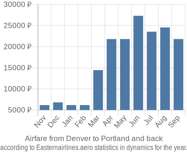 Airfare from Denver to Portland prices