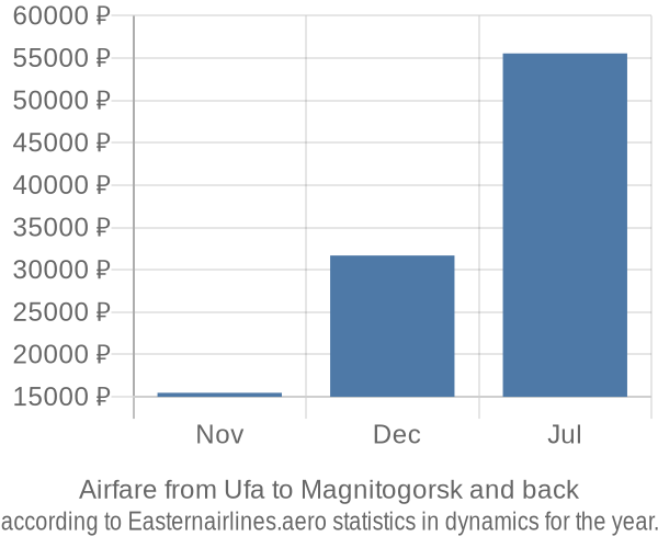 Airfare from Ufa to Magnitogorsk prices