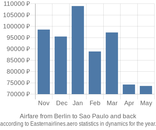 Airfare from Berlin to Sao Paulo prices