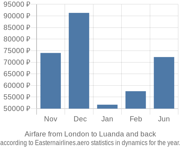 Airfare from London to Luanda prices