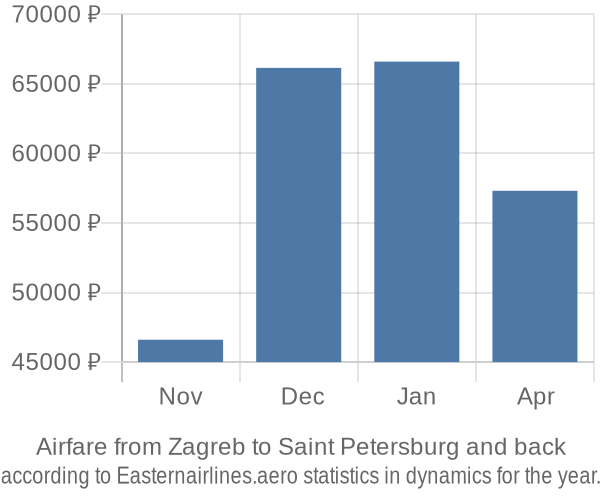 Airfare from Zagreb to Saint Petersburg prices