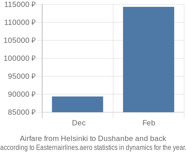 Airfare from Helsinki to Dushanbe prices