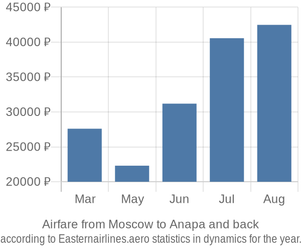 Airfare from Moscow to Anapa prices