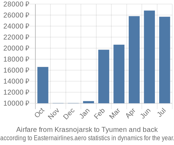 Airfare from Krasnojarsk to Tyumen prices
