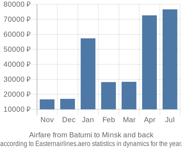 Airfare from Batumi to Minsk prices