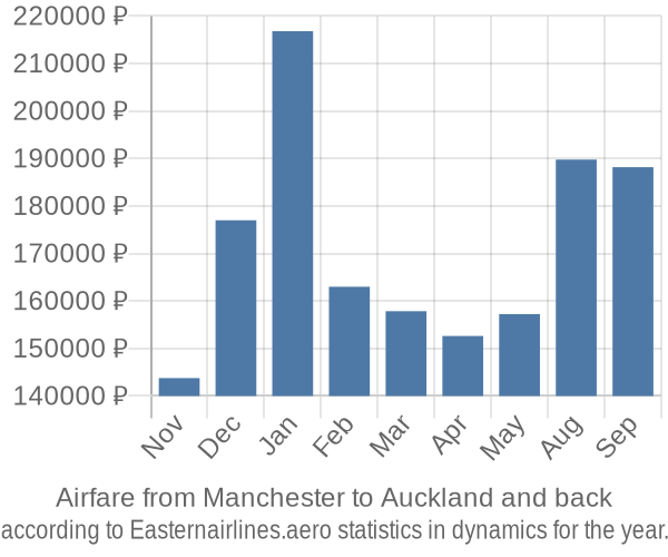 Airfare from Manchester to Auckland prices