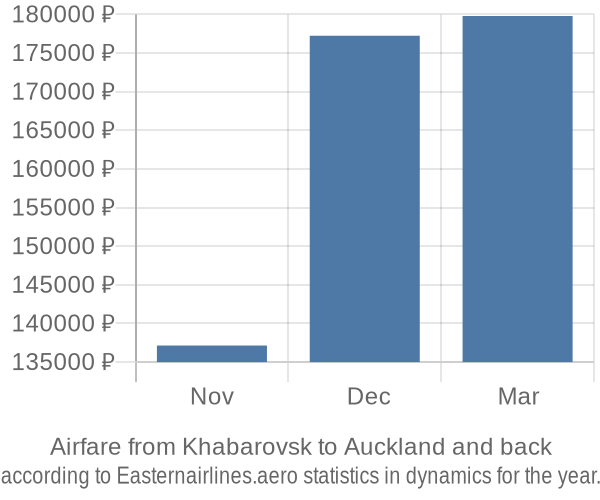 Airfare from Khabarovsk to Auckland prices