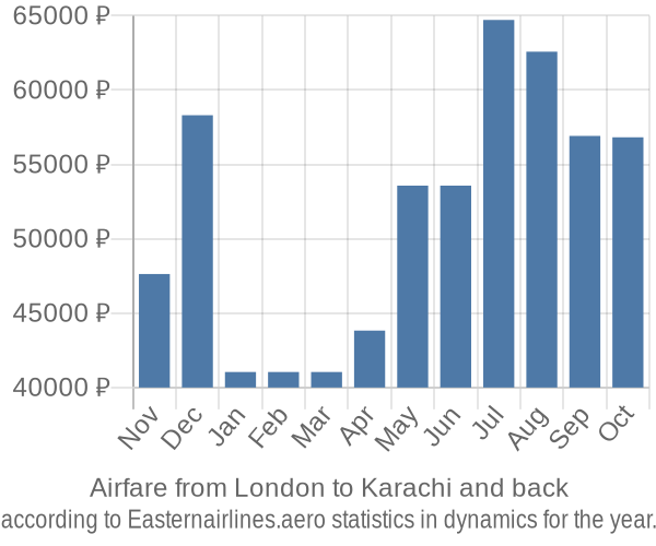 Airfare from London to Karachi prices