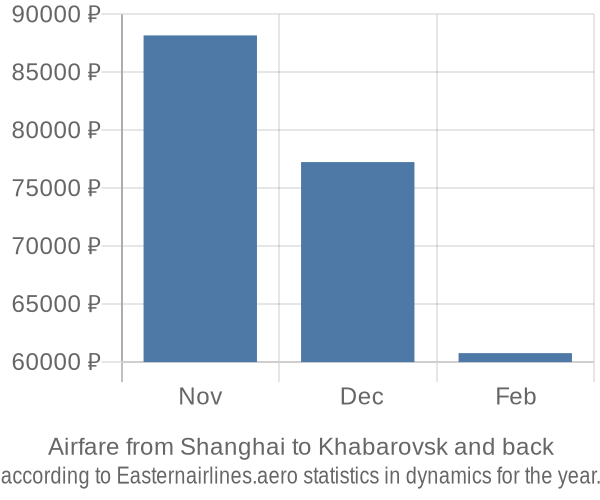Airfare from Shanghai to Khabarovsk prices