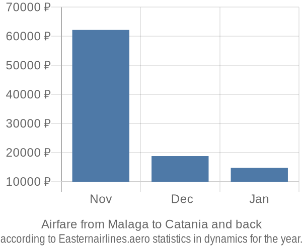 Airfare from Malaga to Catania prices