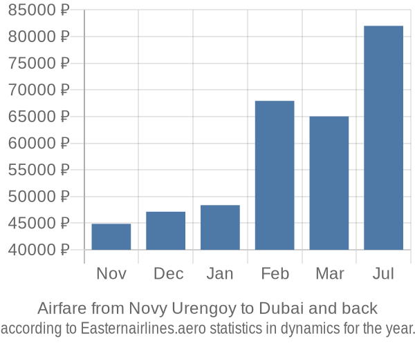 Airfare from Novy Urengoy to Dubai prices