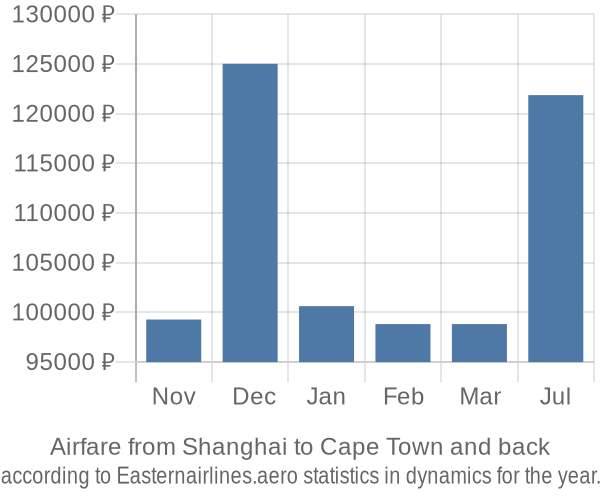 Airfare from Shanghai to Cape Town prices